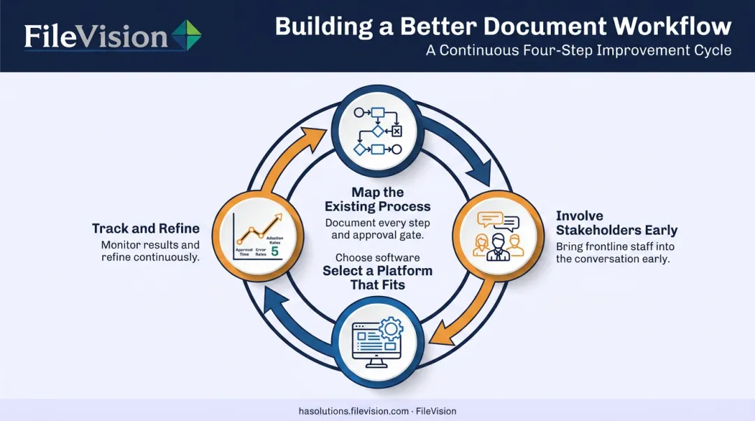 4-step framework for building and optimizing a document workflow