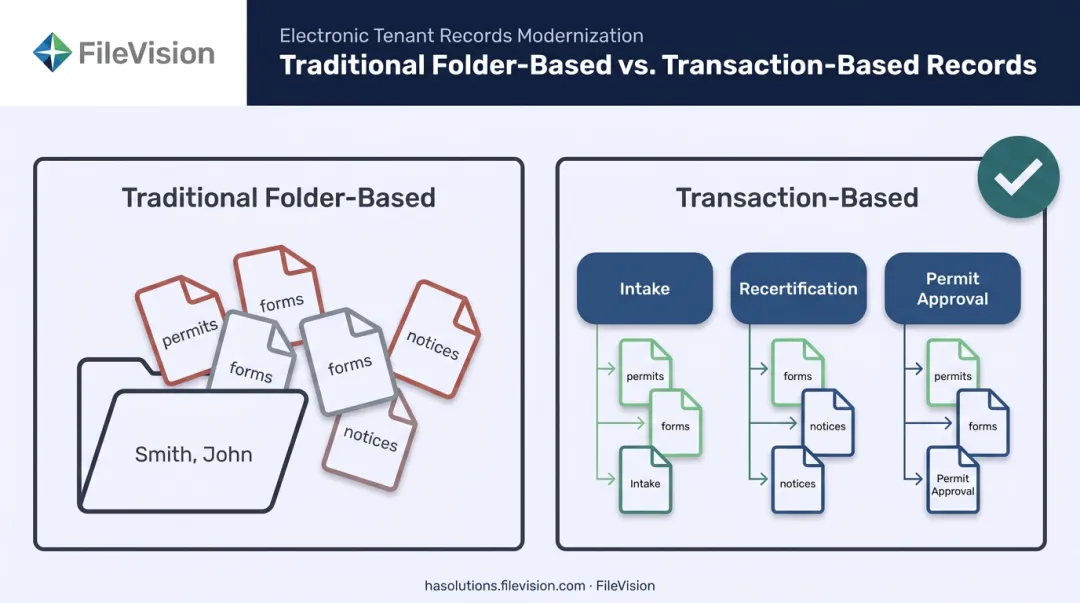Transaction-based versus traditional folder-based document organization comparison diagram