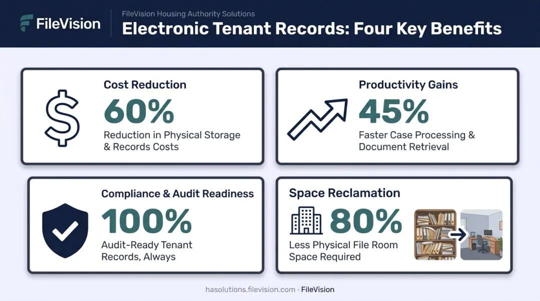 Government DMS benefits showing cost savings and productivity gains statistics
