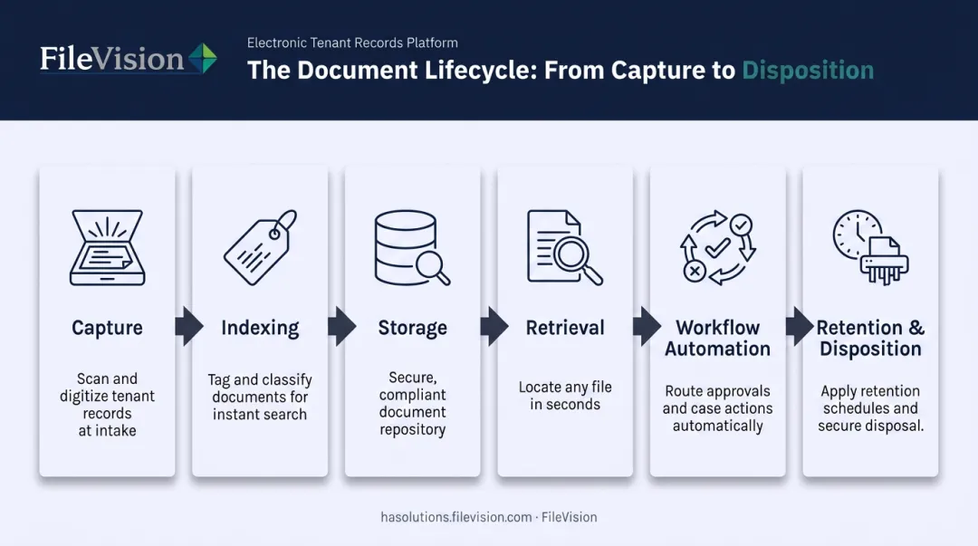 Six-stage enterprise document management lifecycle from capture to retention