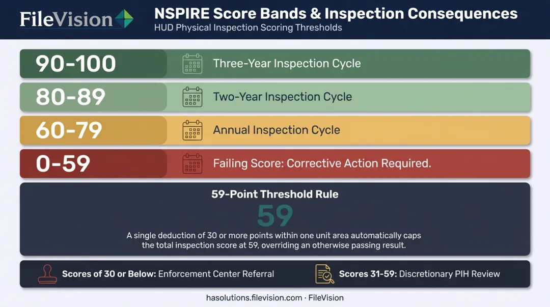 NSPIRE score ranges thresholds and administrative consequences comparison chart