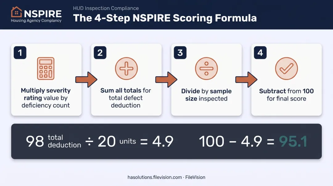 4-step NSPIRE score calculation formula process flow diagram