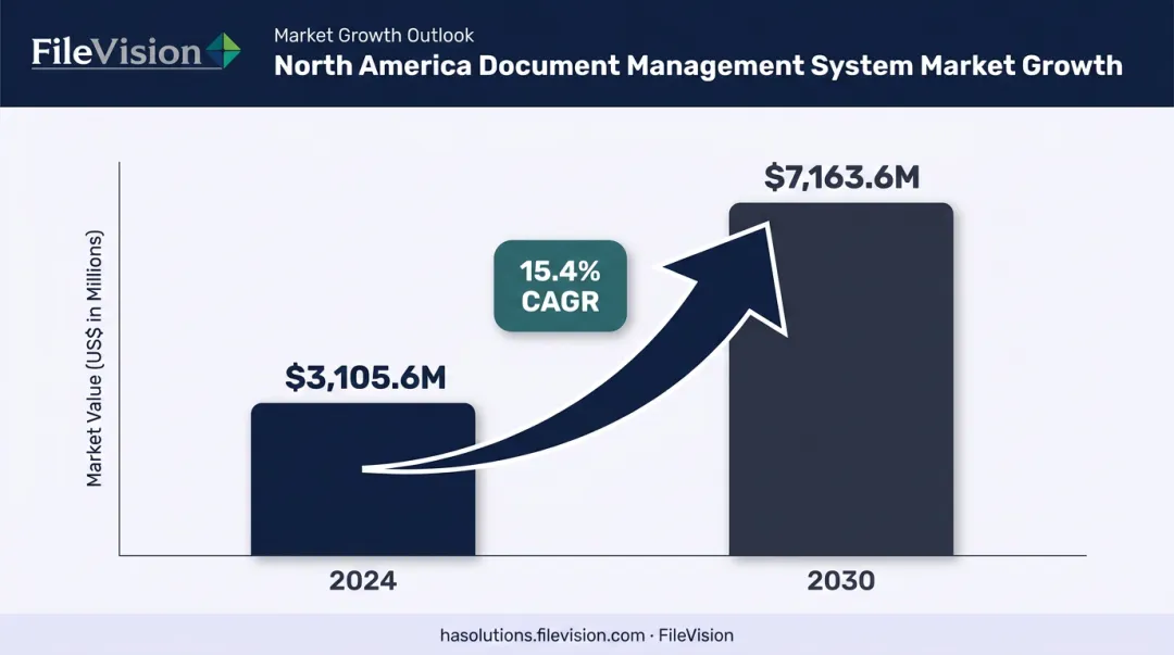 North America document management market growth 2024 to 2030 statistics chart