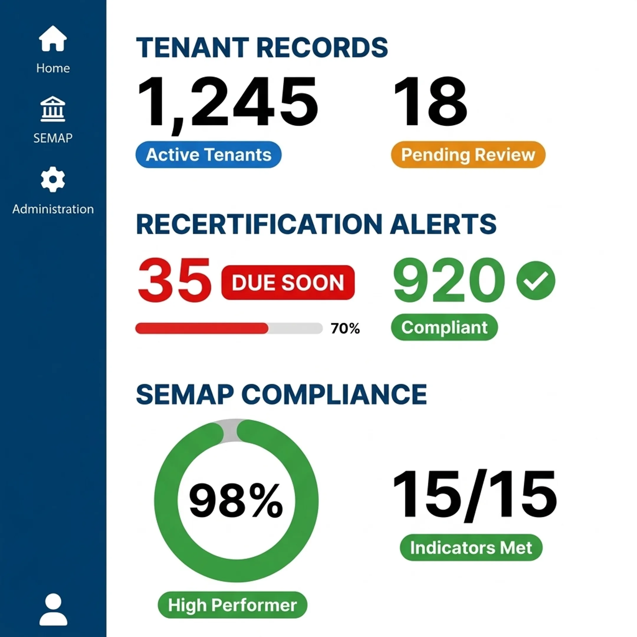 Digital dashboard organizing transaction-based public housing records and alerts
