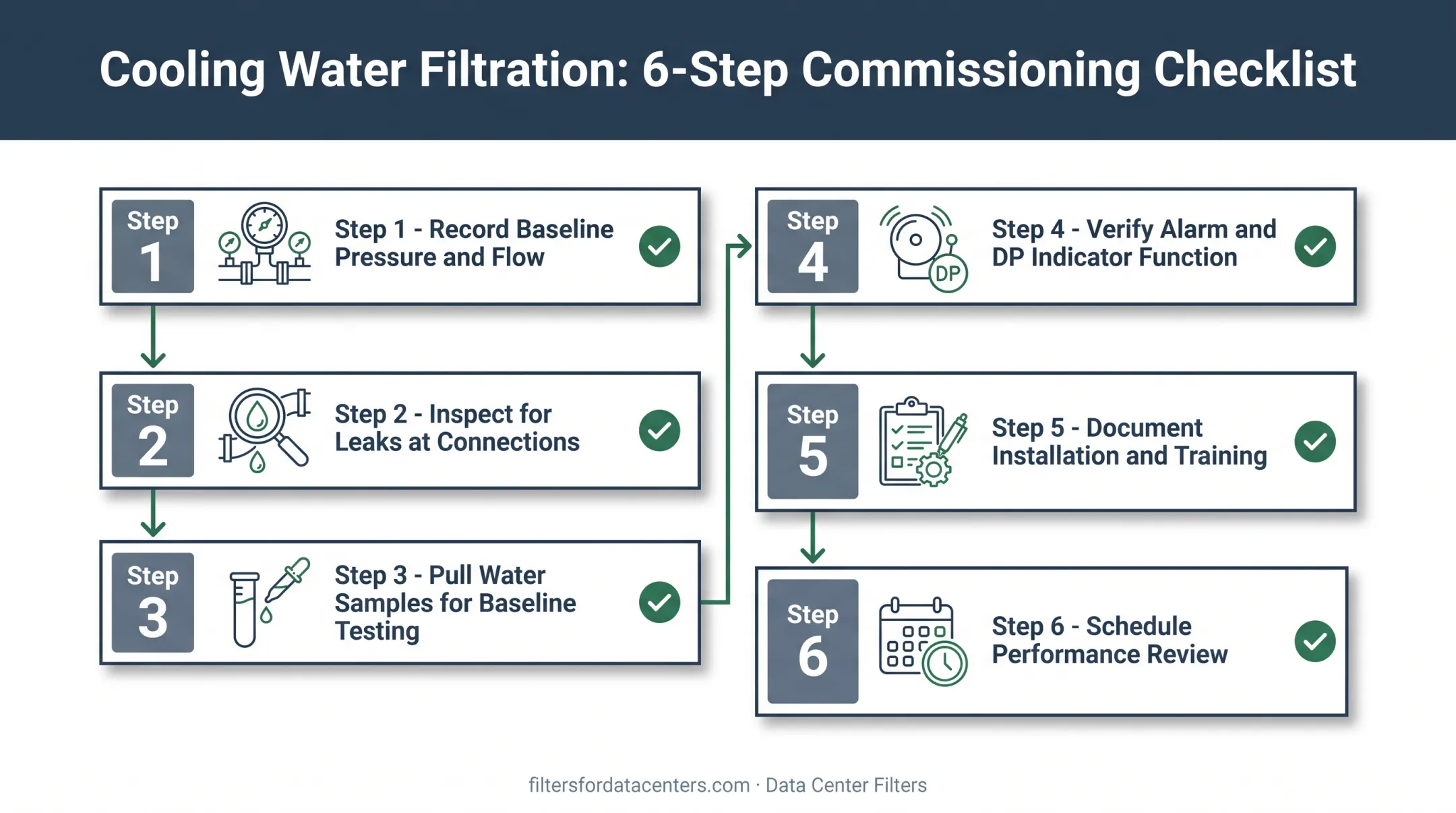 Six-step commissioning checklist for cylinder type water filter installation