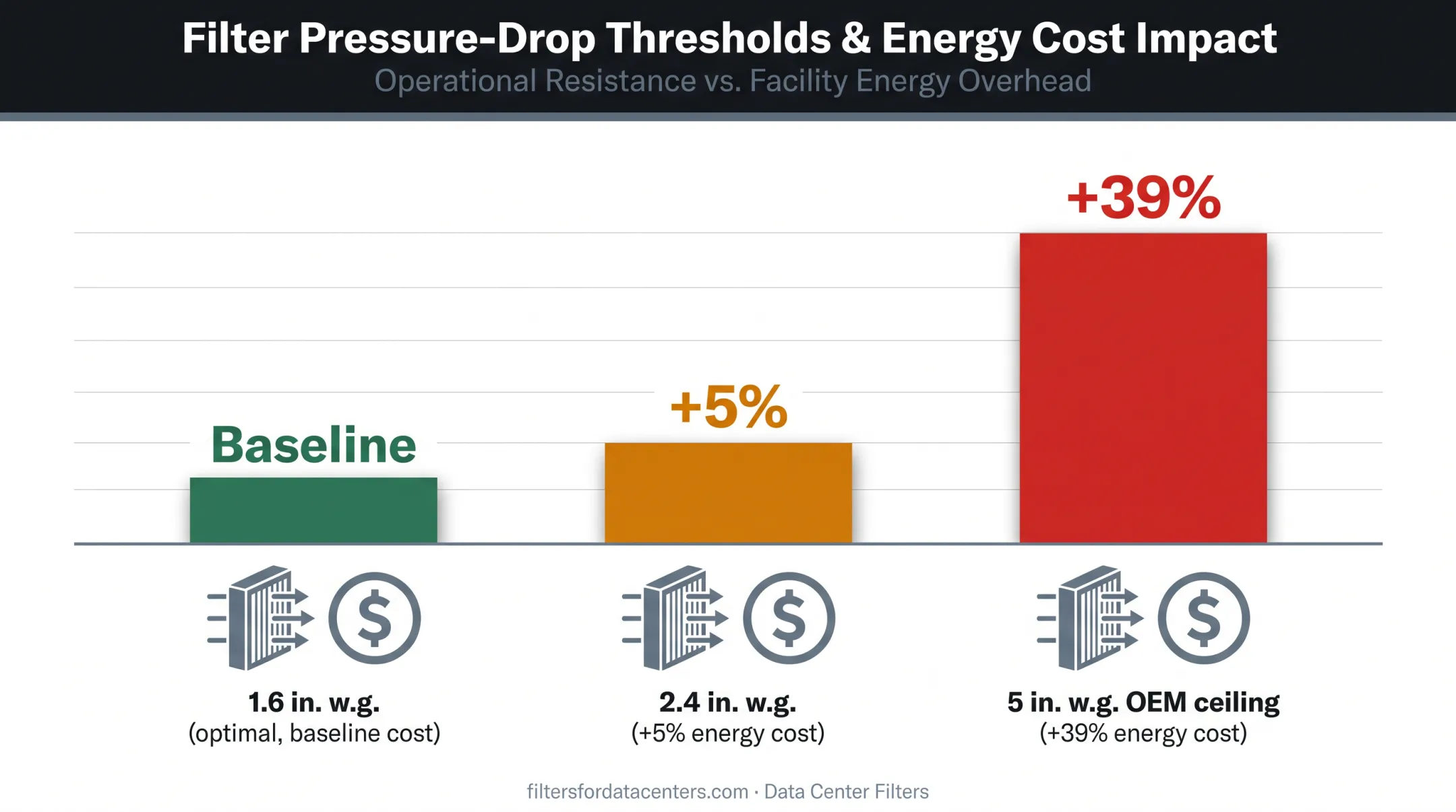 Filter pressure drop thresholds versus energy cost increase comparison