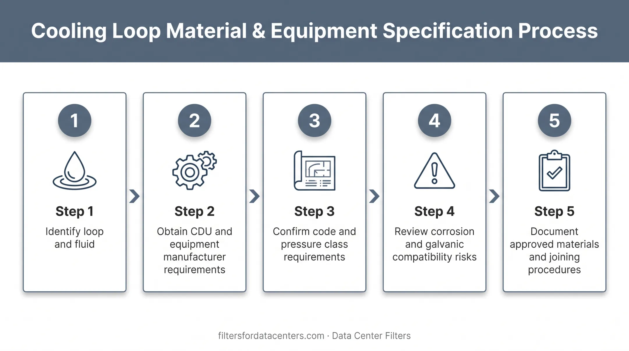 5-step data center piping material selection decision checklist process