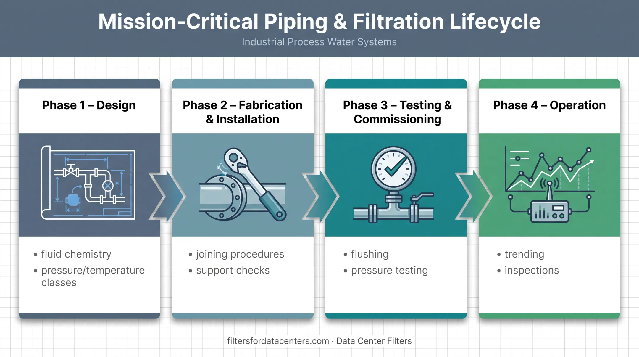 Four-phase data center piping lifecycle from design to operation