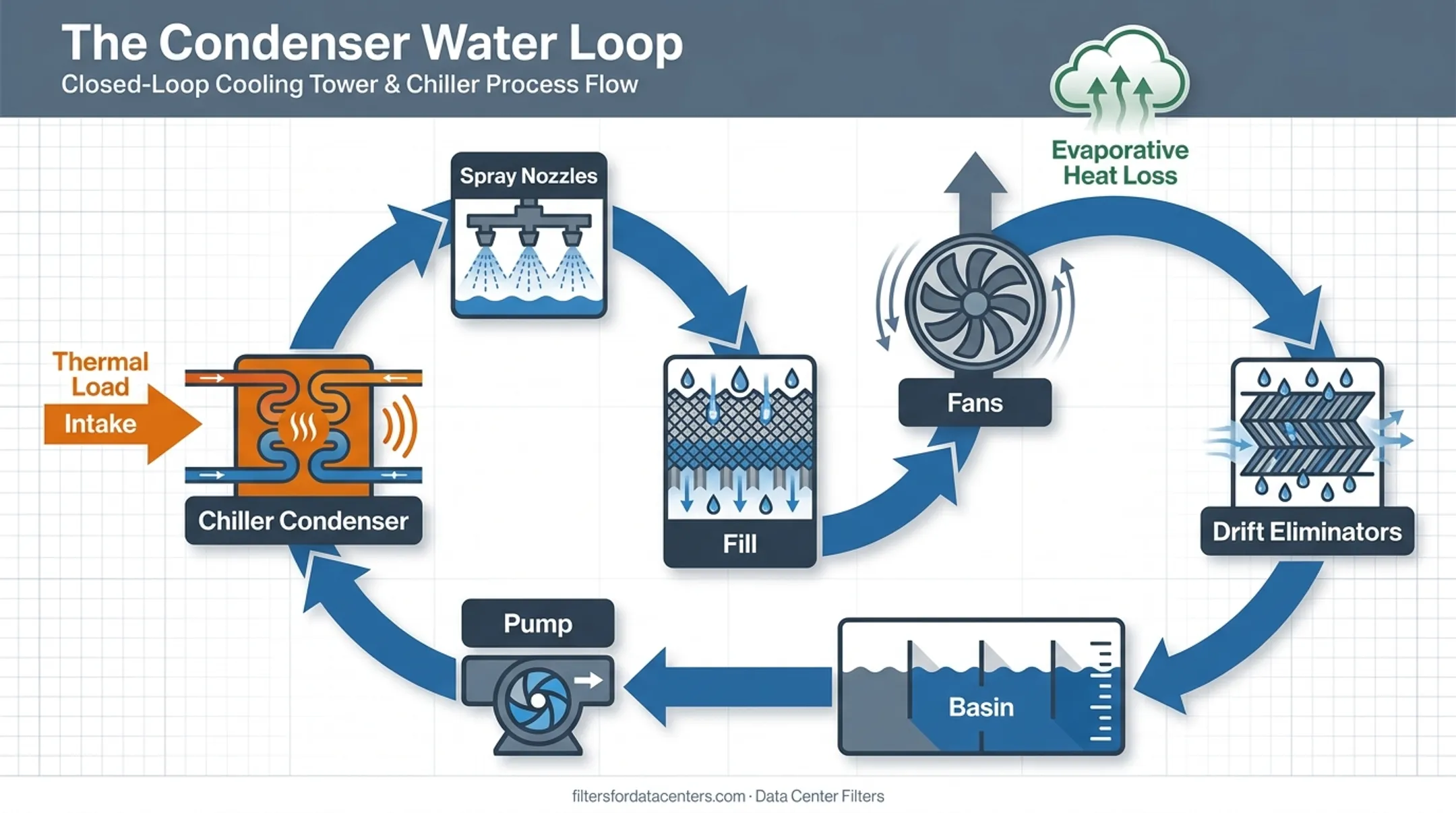 Condenser water loop cycle diagram showing cooling tower components