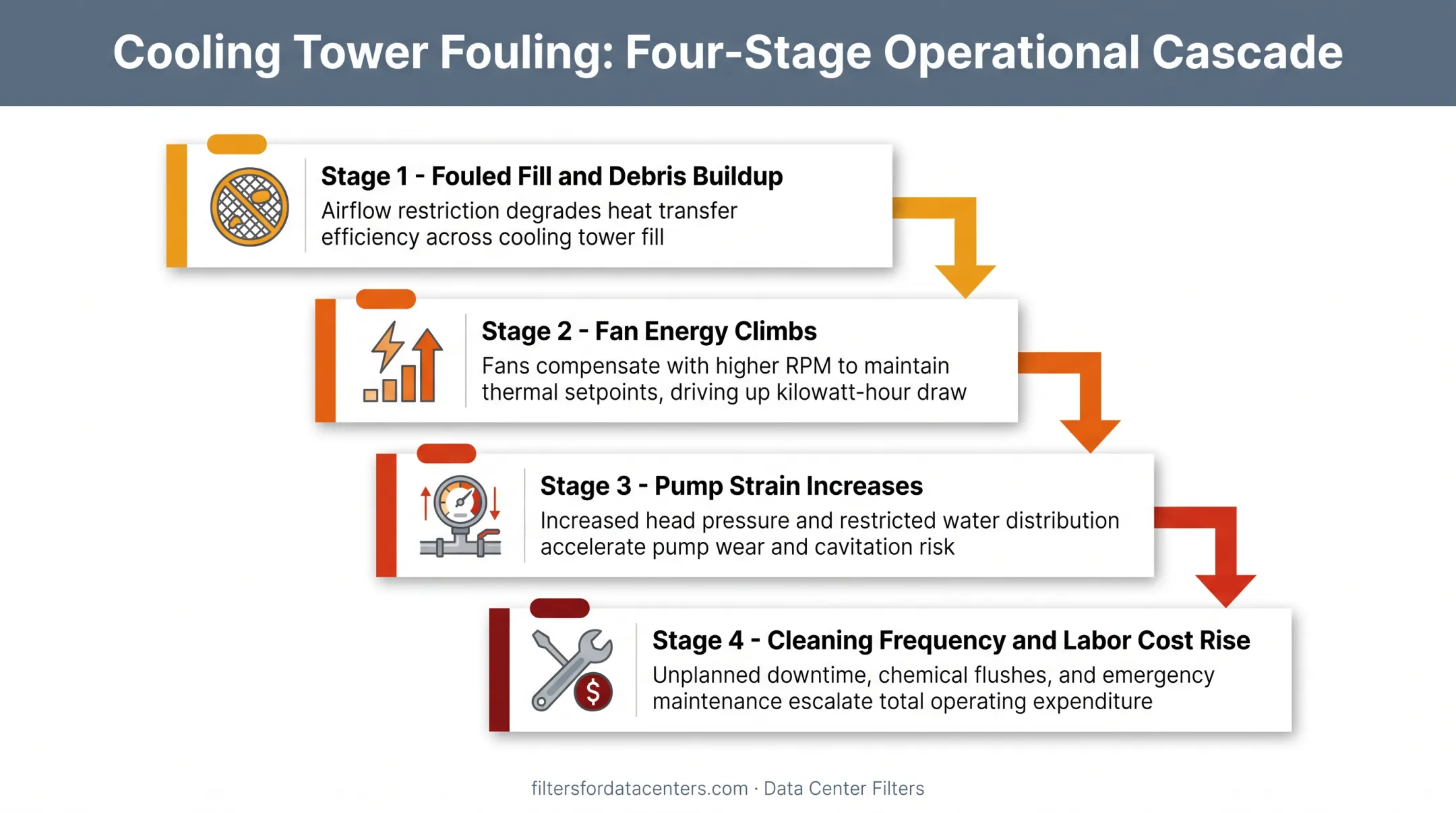 Cooling tower fouling consequences cascading effect flow chart