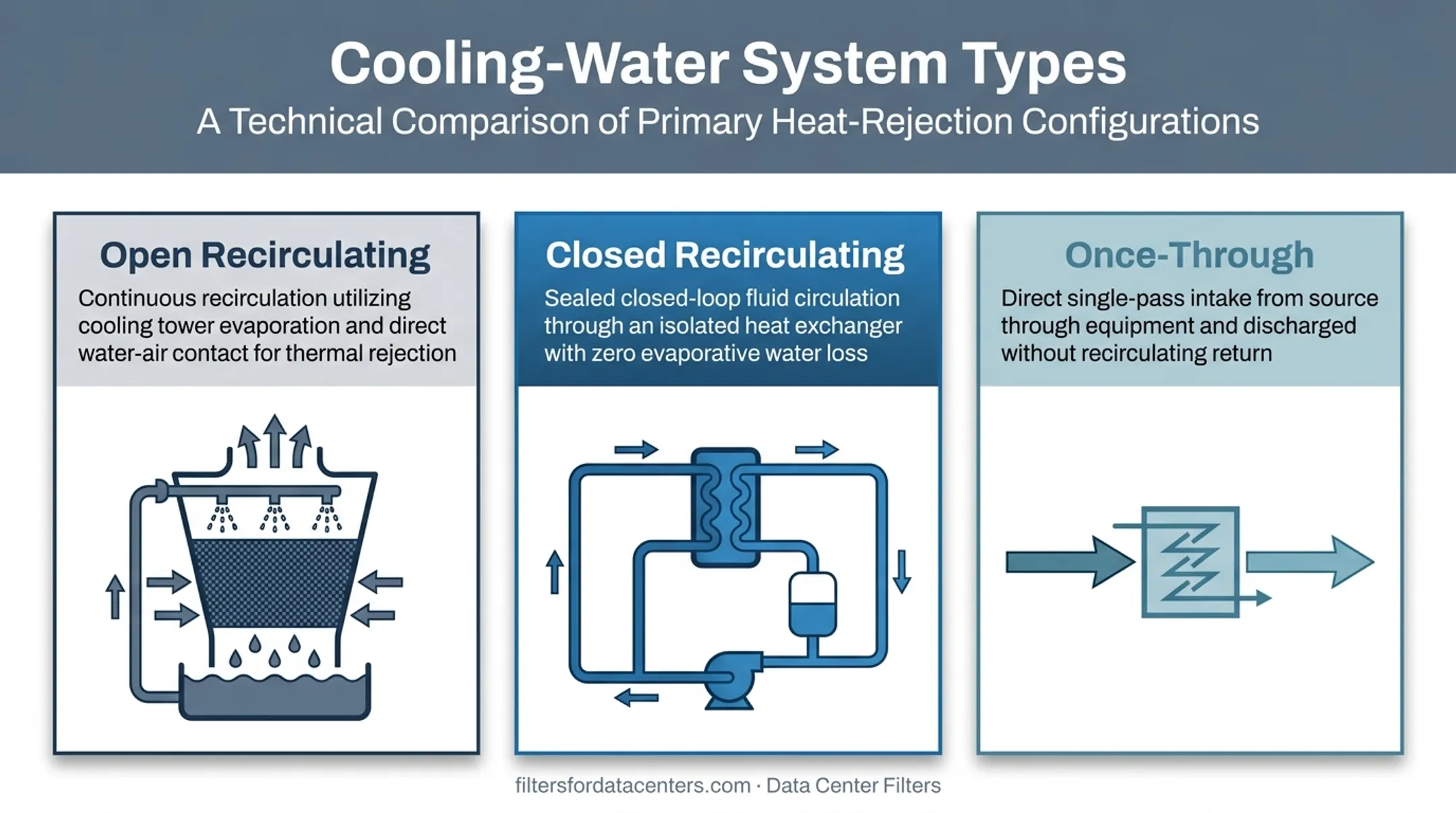 Three cooling water system configurations open closed once-through comparison