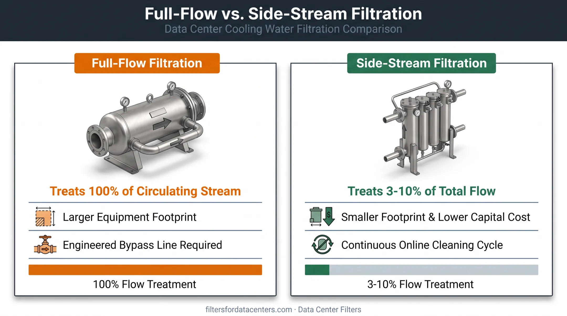 Full-flow versus side-stream filtration comparison showing flow percentage and system design