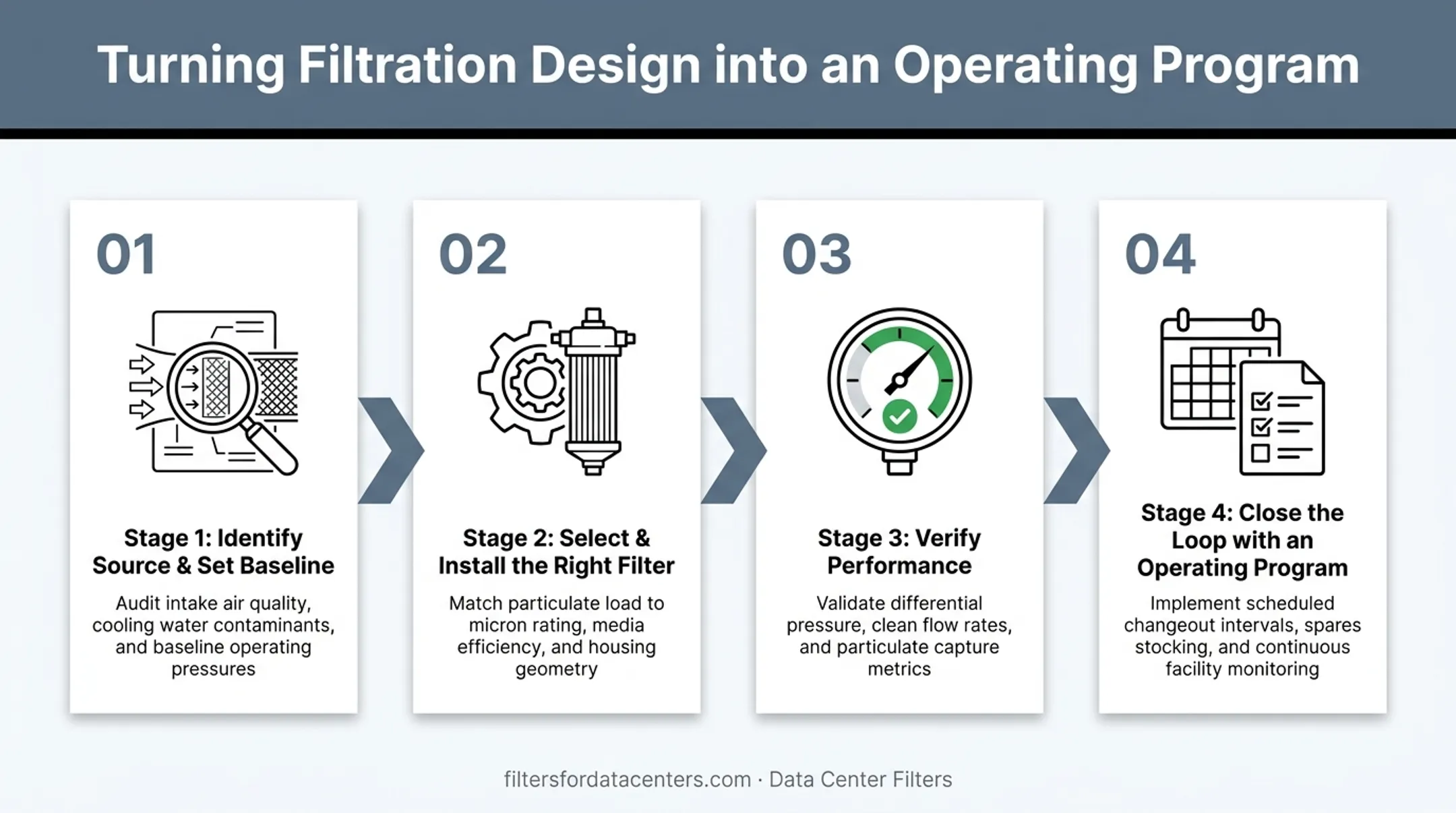4-step process for building a reliable closed-loop filtration operating program