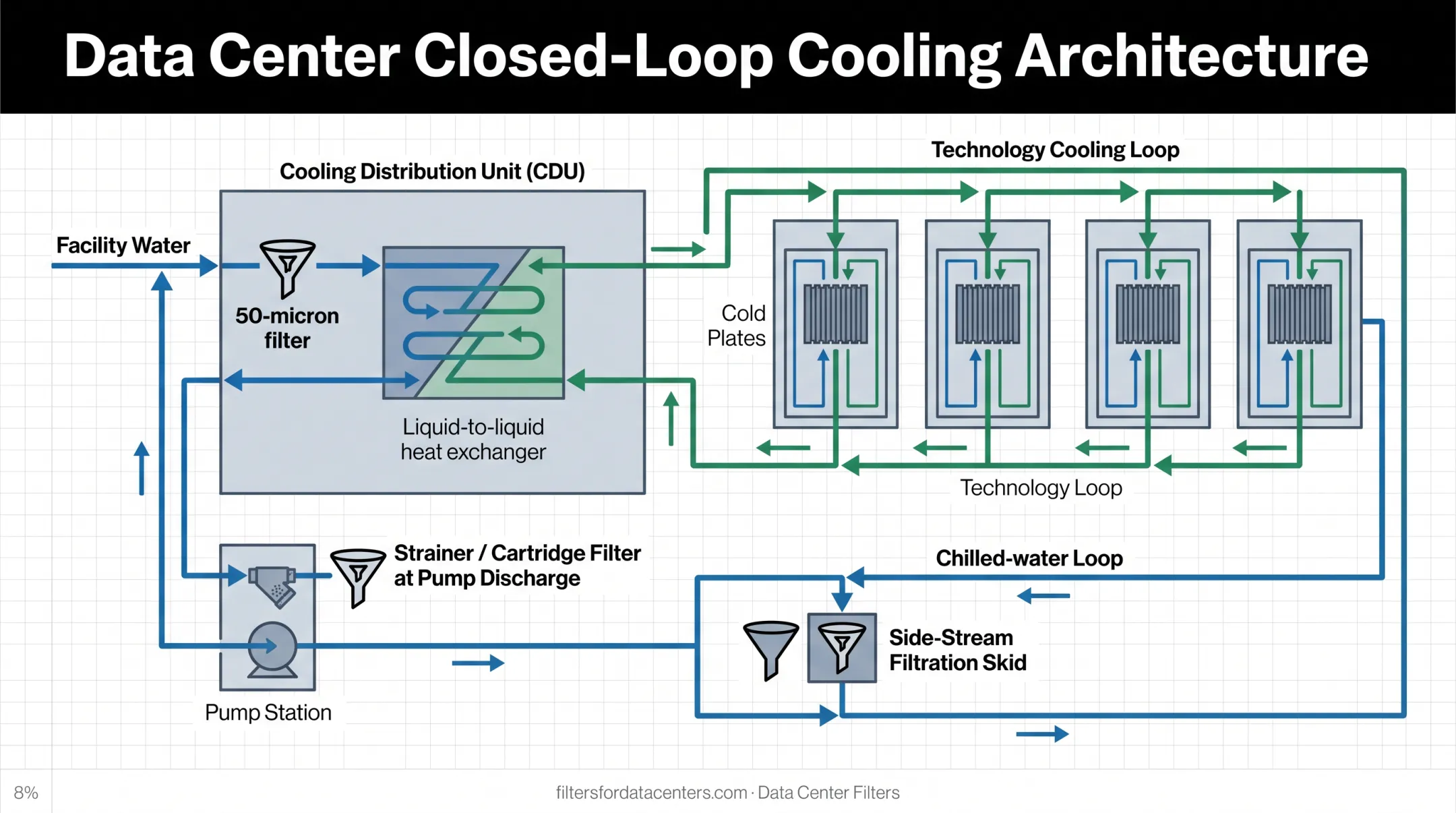 Closed-loop data center cooling architecture showing filtration placement points