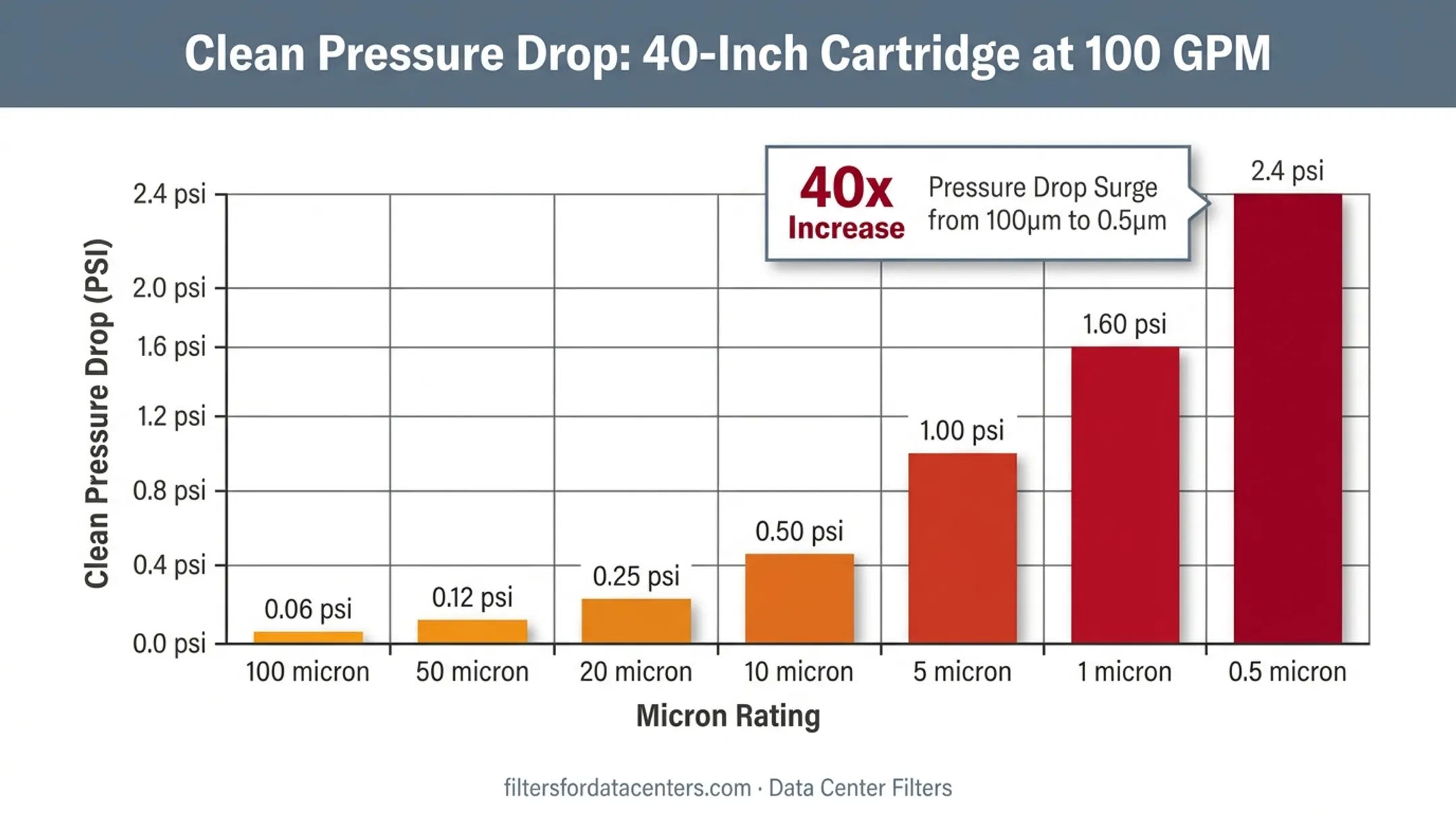 Pressure drop increase across filter micron ratings from 100 to 0.5 micron