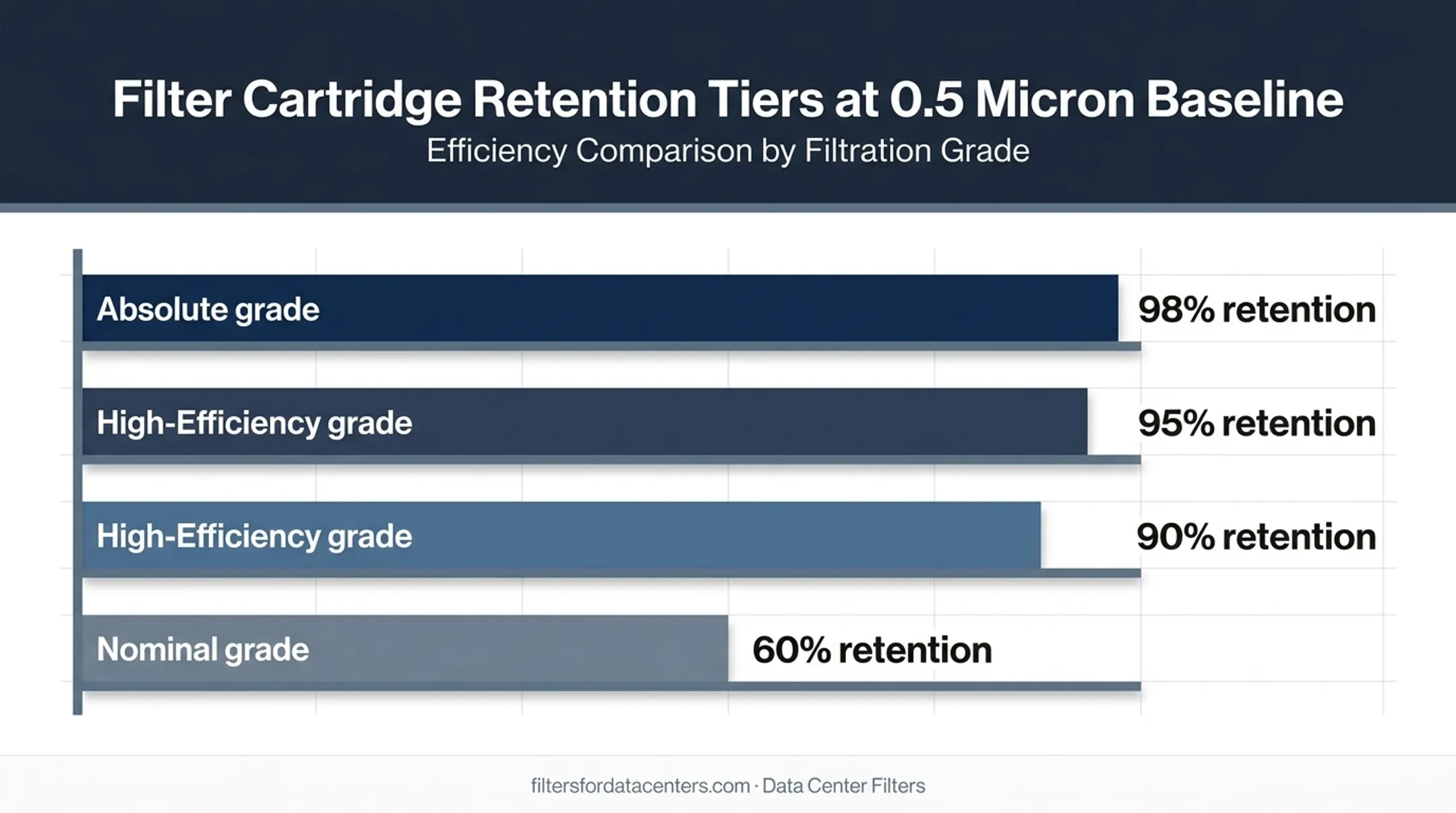 ClearFlow cartridge retention grades comparison from 60 to 98 percent