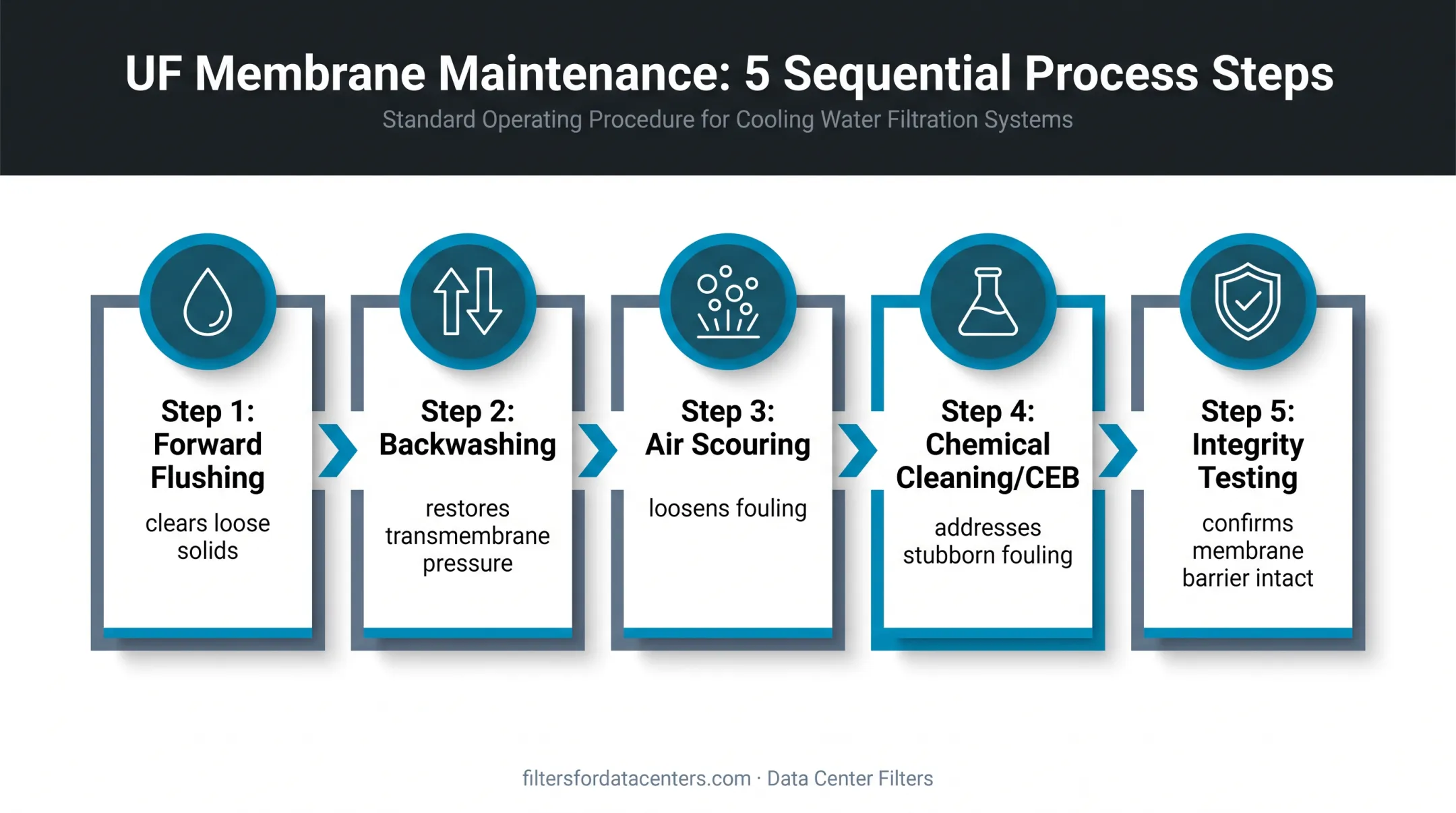 5-step UF membrane cleaning and maintenance cycle process flow