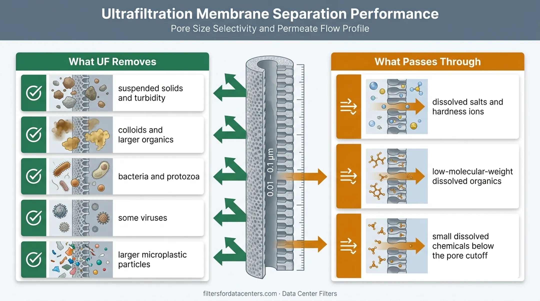 Ultrafiltration membrane removal capabilities versus dissolved contaminant pass-through comparison
