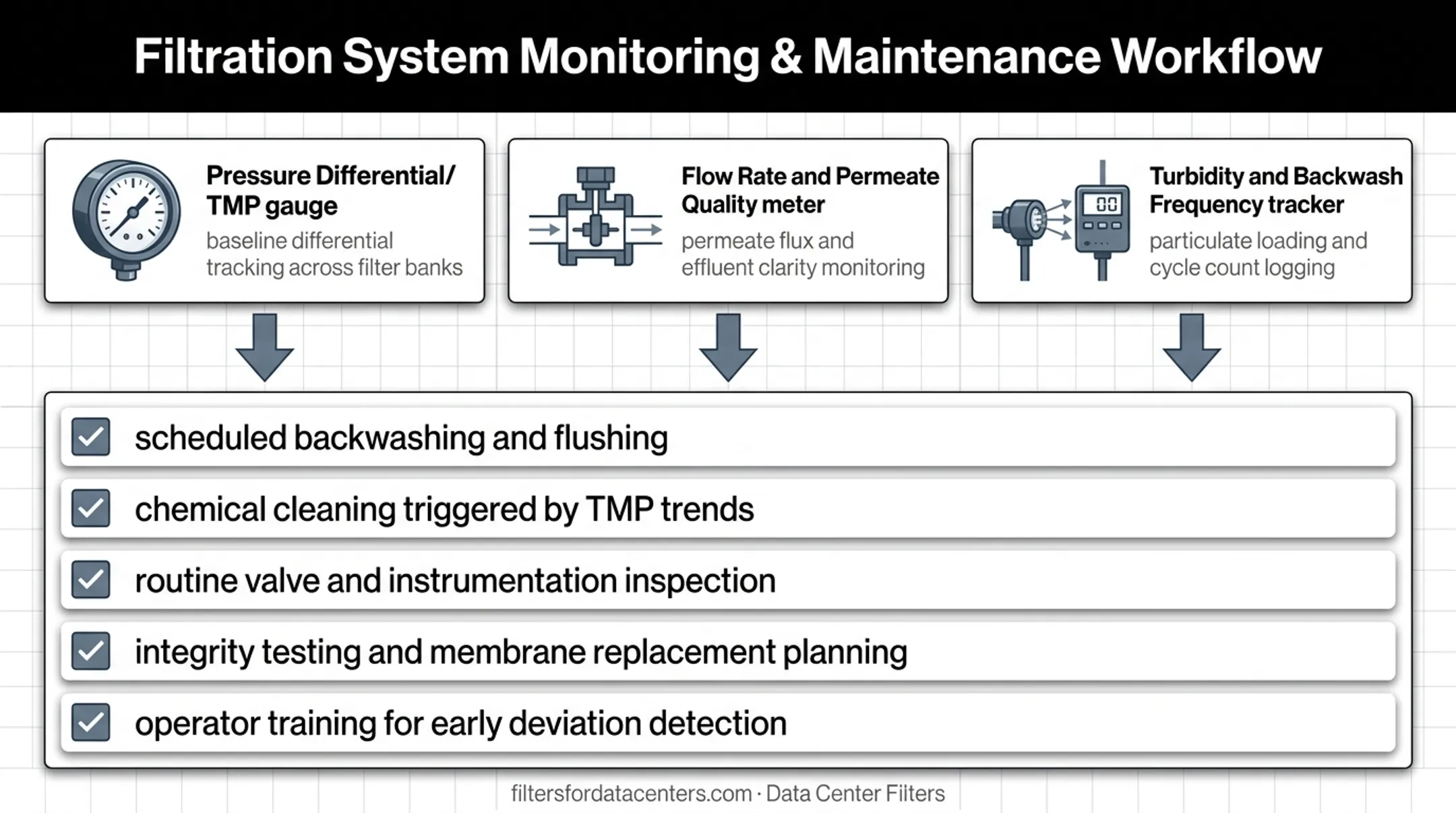 UF system monitoring indicators and maintenance action program workflow