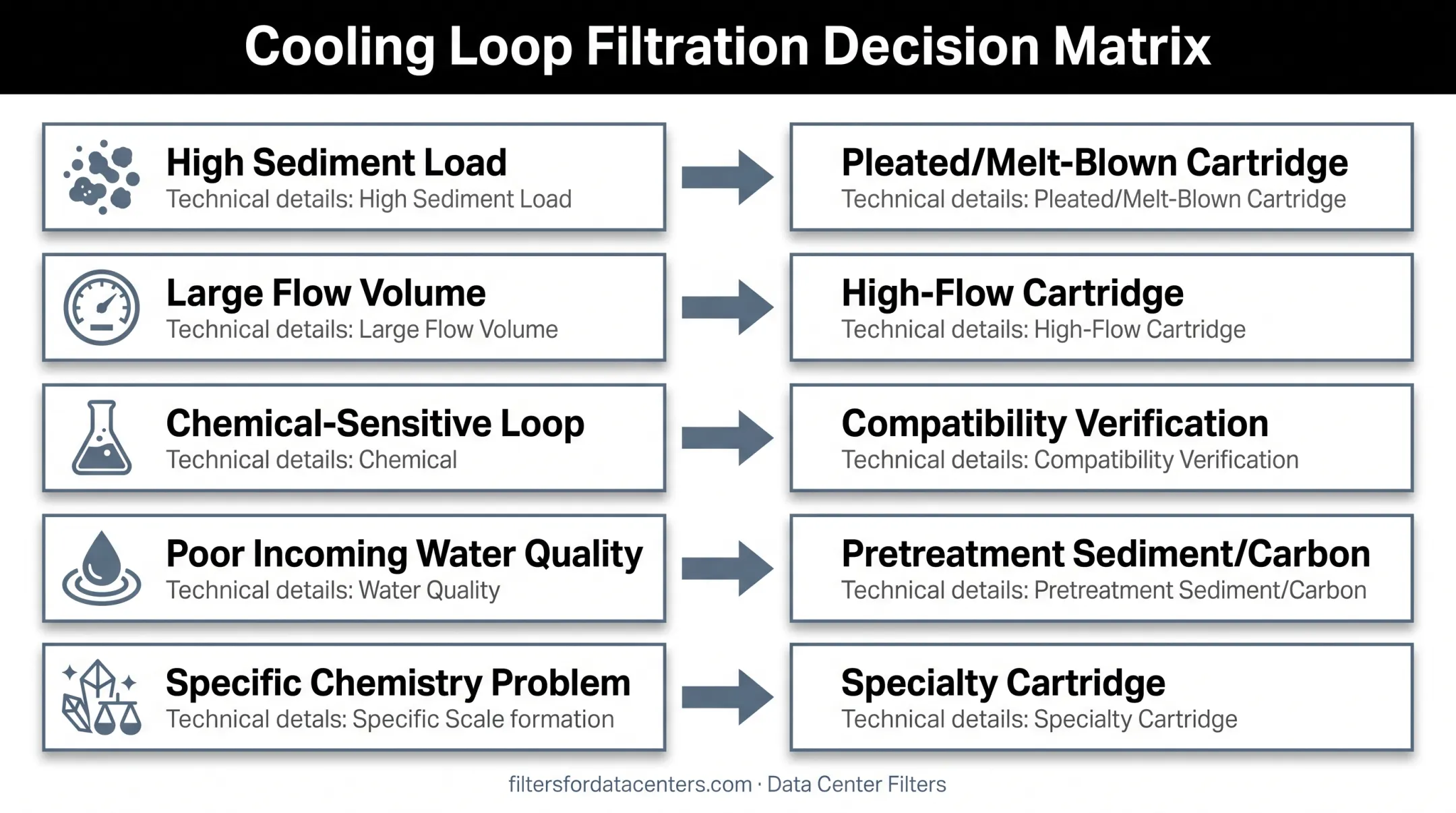 Decision framework matching cooling water problems to cartridge solutions