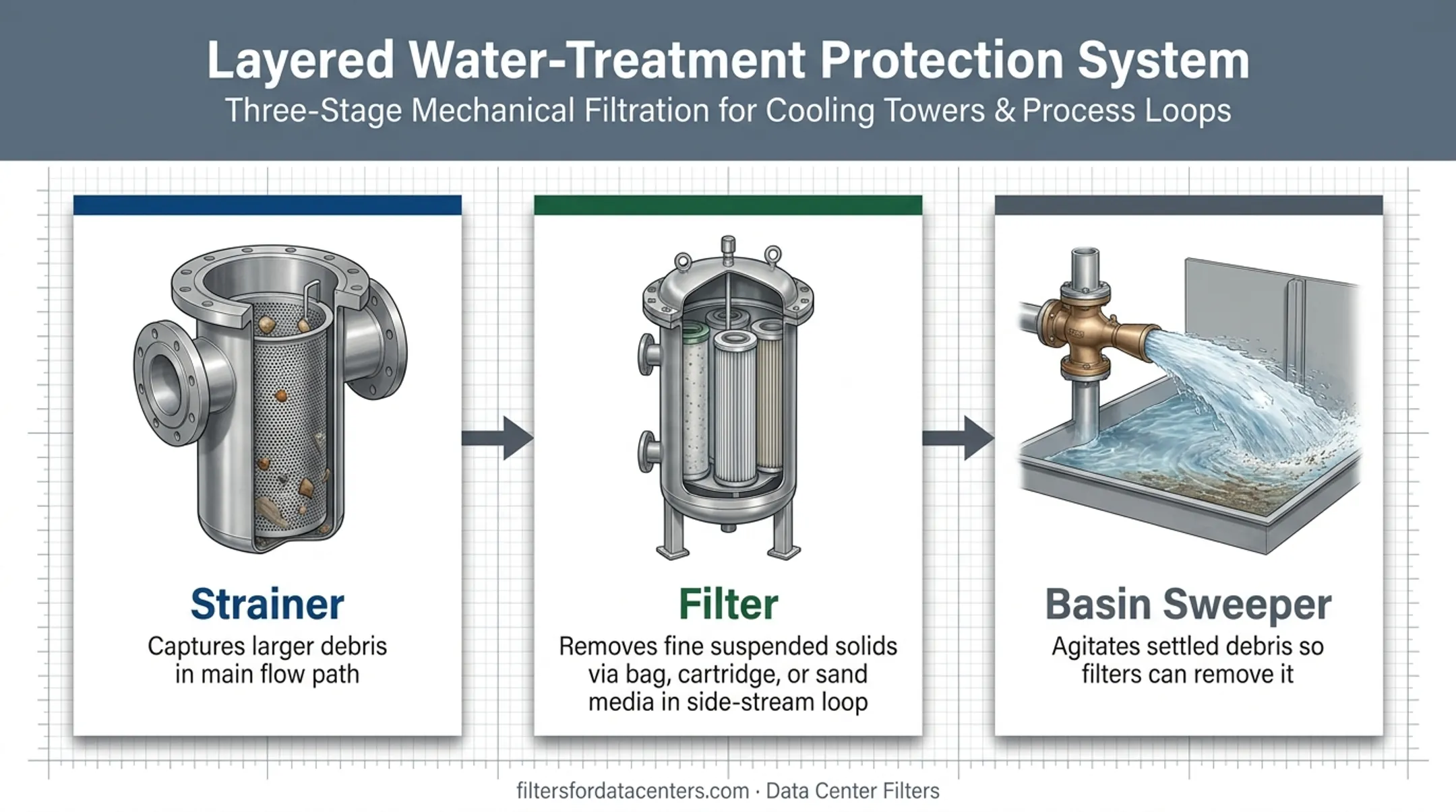 Strainer versus filter versus basin sweeper cooling tower comparison chart