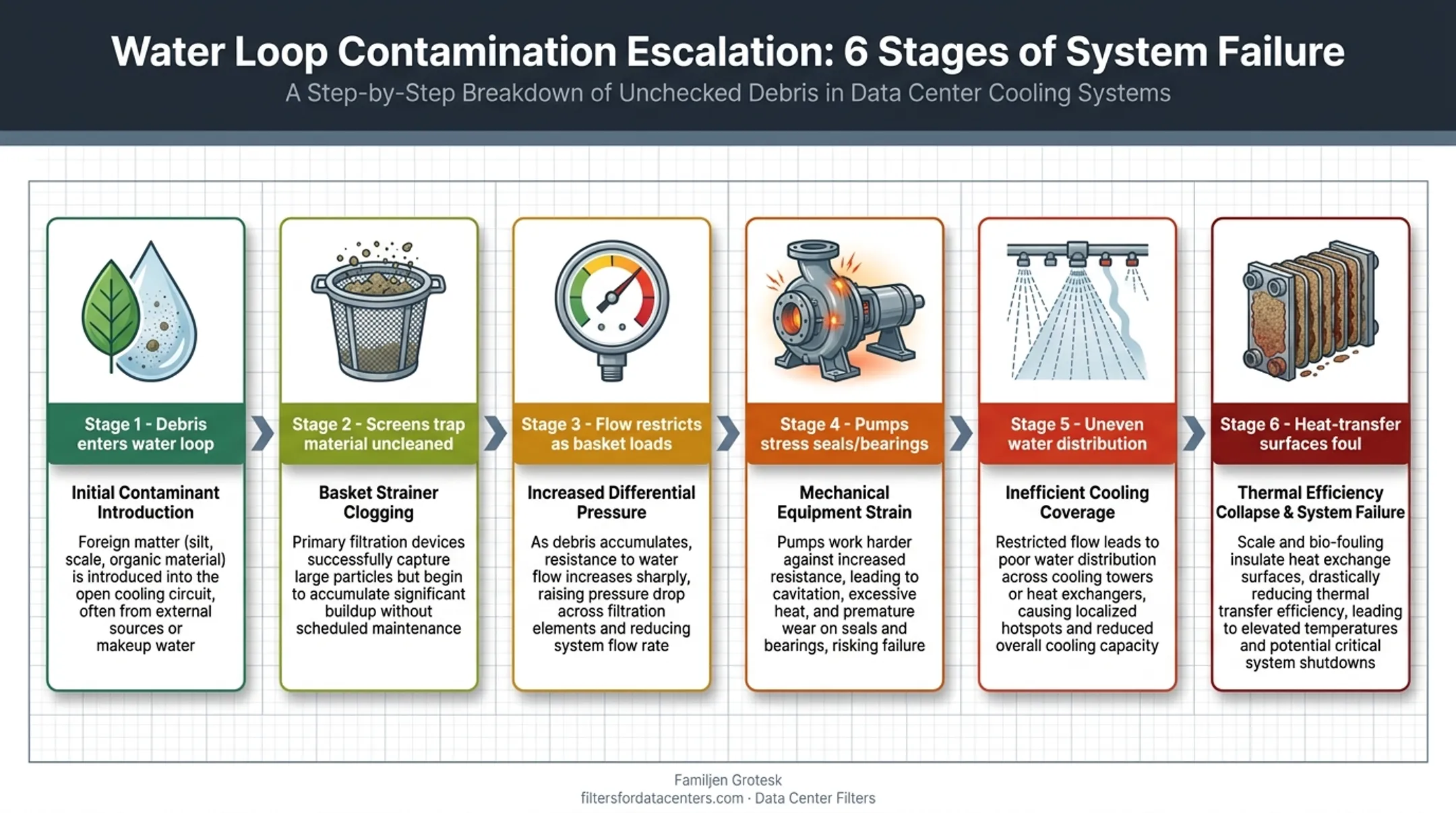 6-stage cooling tower debris accumulation and equipment failure process