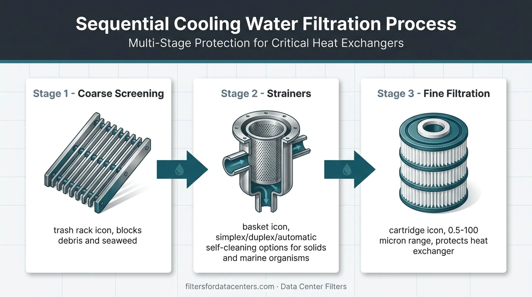 Three-stage seawater filtration process from screening to heat exchanger protection