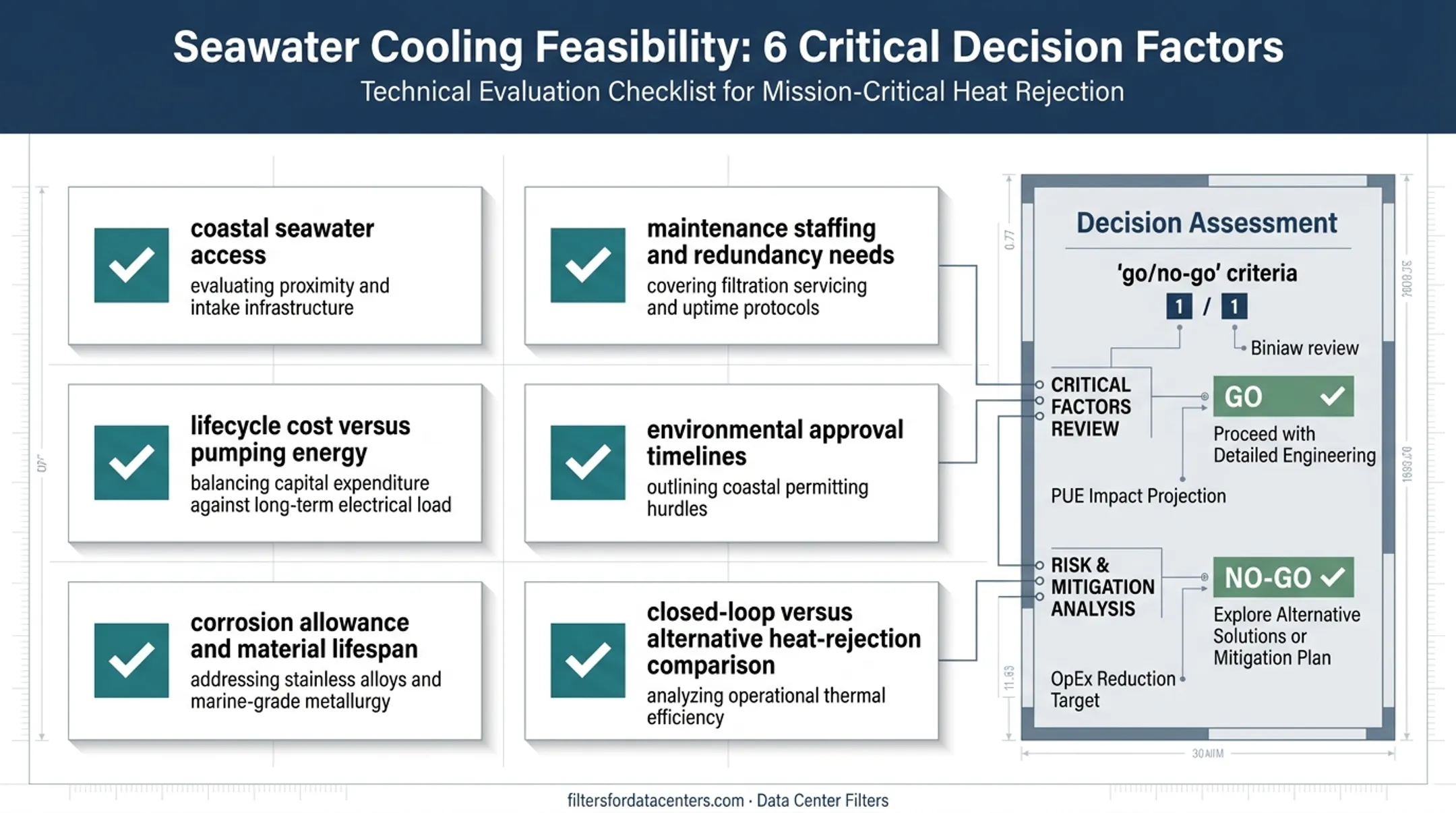 Six decision factors for evaluating seawater cooling project feasibility