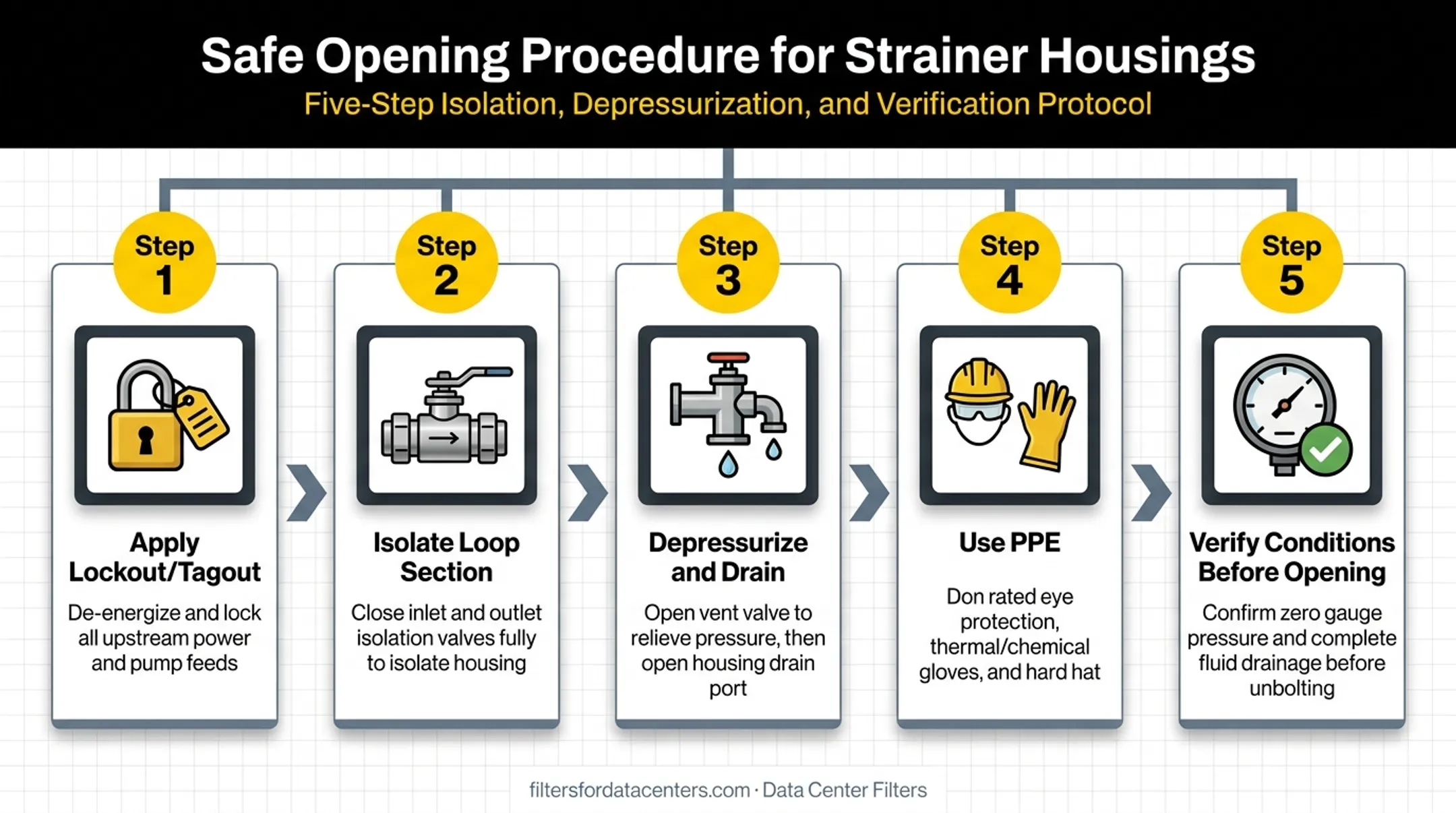 5-step lockout tagout safety sequence for strainer housing maintenance