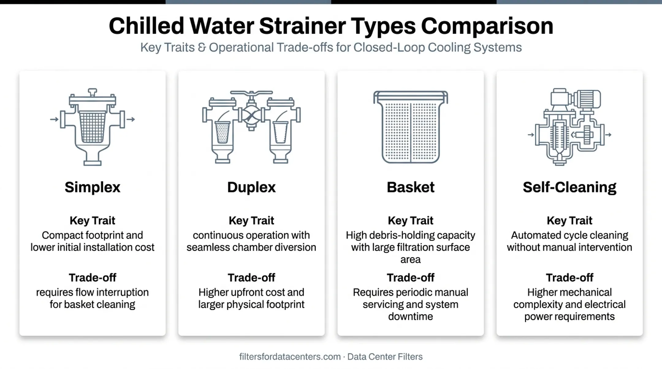 Comparison of simplex duplex basket and self-cleaning strainer configurations