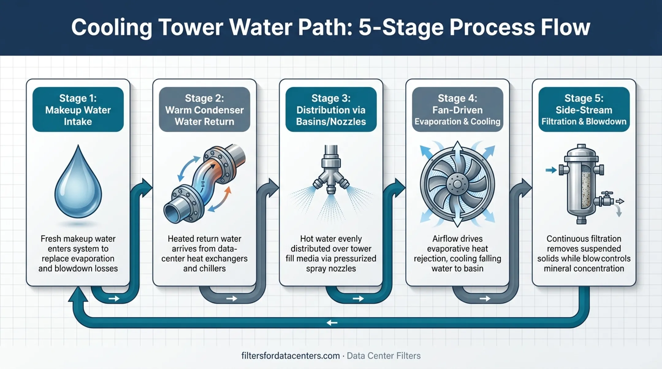 5-step cooling tower water path from makeup water to blowdown filtration
