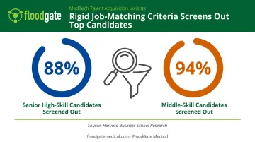 88 percent versus 94 percent qualified candidates screened out by skill level
