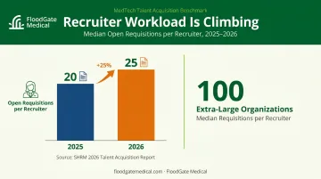 Recruiter workload comparison showing 25 versus 100 open requisitions