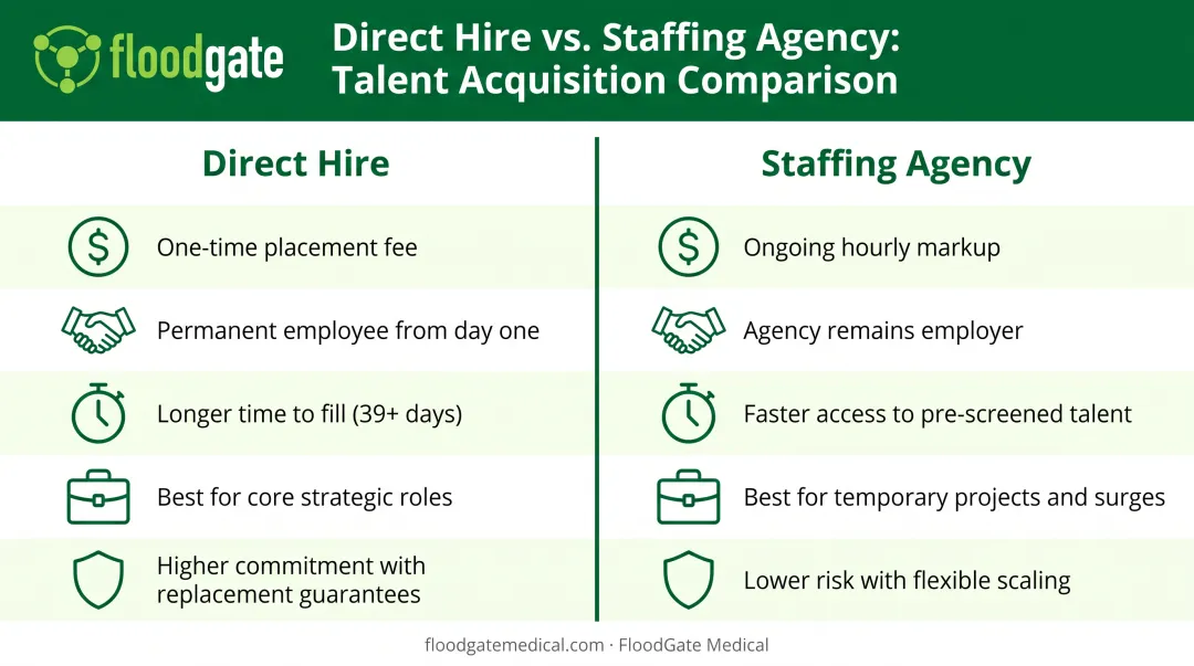 Direct hire versus staffing agency side-by-side comparison across five key decision factors