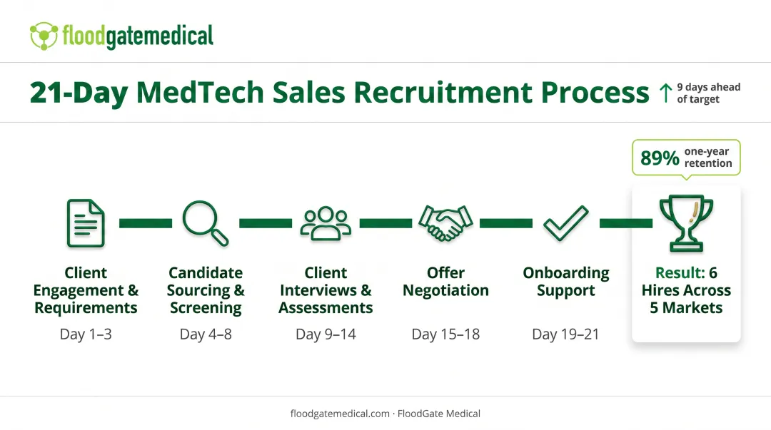 21-day direct hire recruitment timeline showing six-stage hiring process from engagement to placement