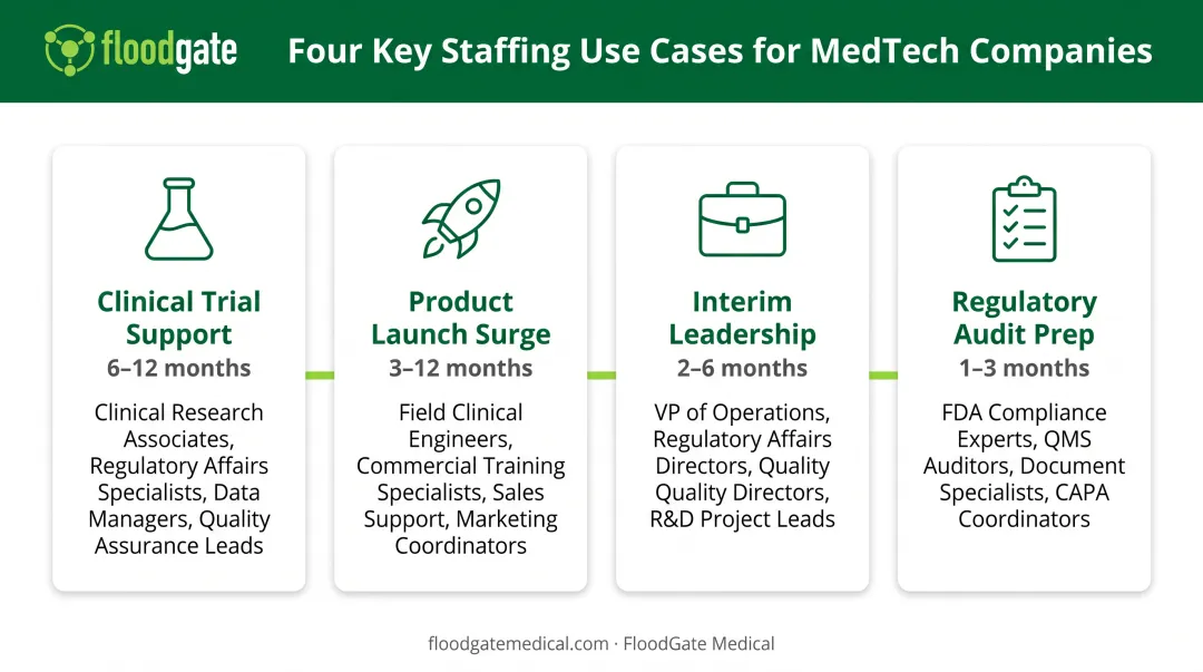 Four primary staffing agency use cases for MedTech companies with timeline indicators