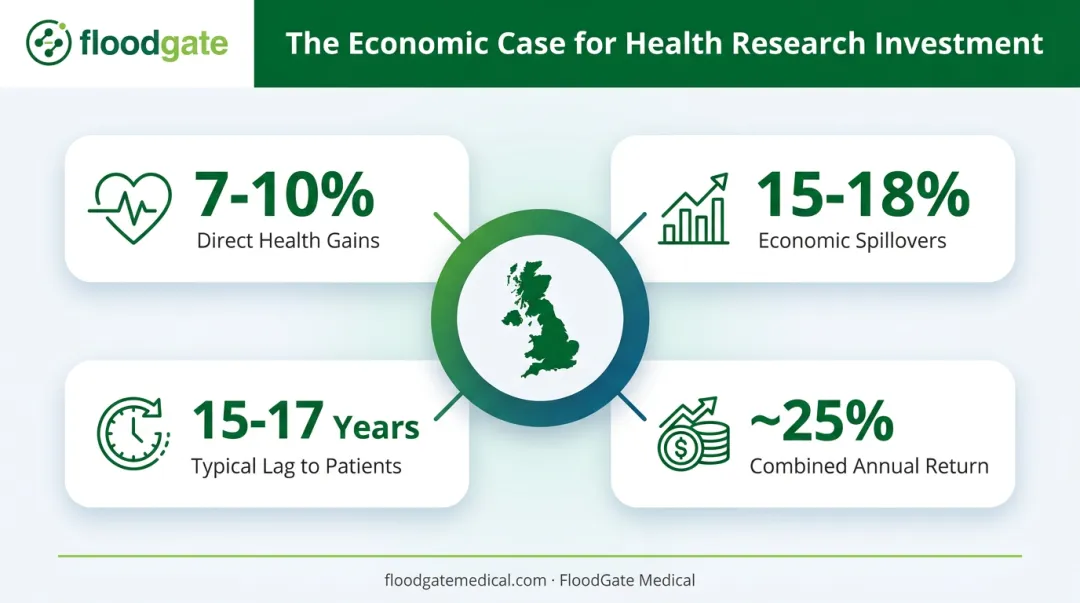 UK health research return on investment economic impact statistics