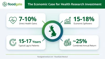 UK health research return on investment economic impact statistics