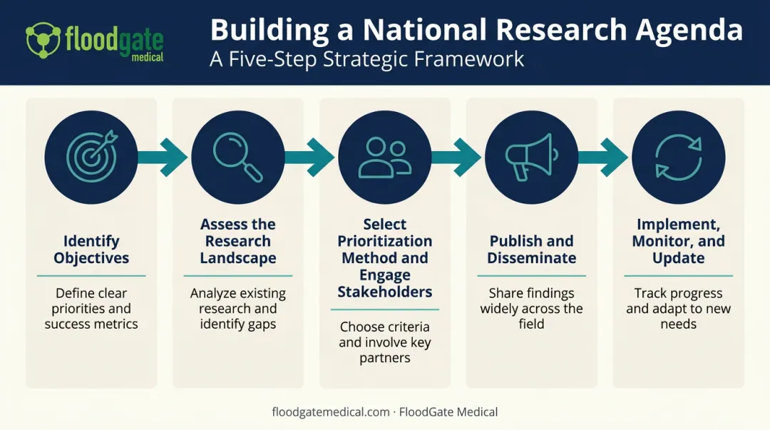 5-step framework for building a national health research agenda