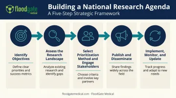 5-step framework for building a national health research agenda
