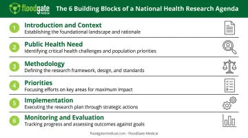 Six core components of a national health research agenda framework