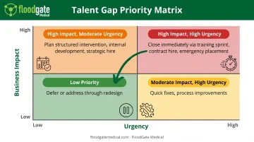 Skills gap prioritization matrix organizing gaps by business impact and urgency levels