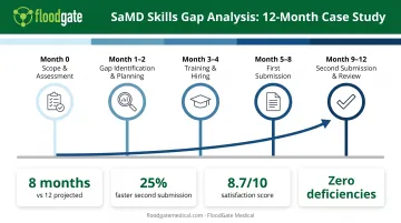MedTech SaMD skills gap case study timeline showing eight-month implementation and measurable outcomes