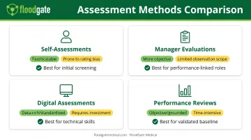 Four skills assessment methods comparison showing strengths weaknesses and ideal use cases