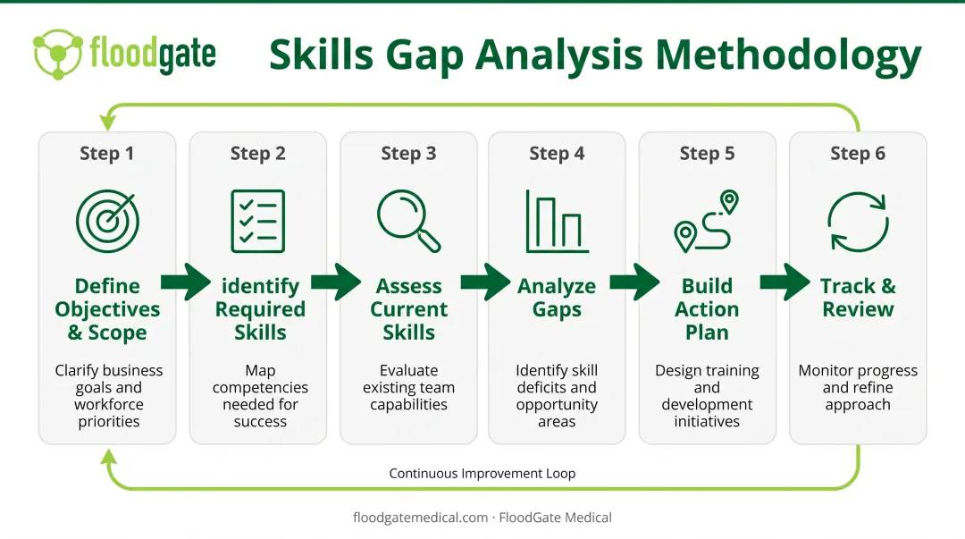 Six-step skills gap analysis process flow from defining objectives to tracking and reviewing results