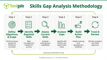 Six-step skills gap analysis process flow from defining objectives to tracking and reviewing results