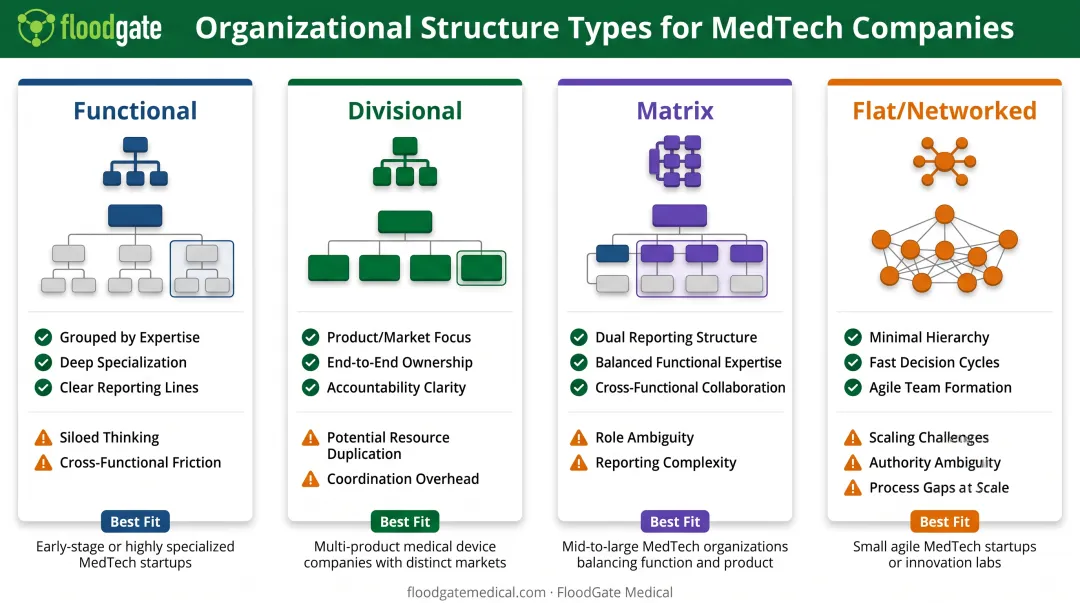 Four MedTech organizational structure types comparison with benefits and drawbacks breakdown