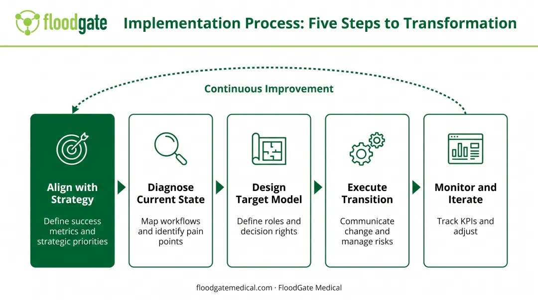 Five-step organizational design implementation process from strategy alignment to monitoring iteration