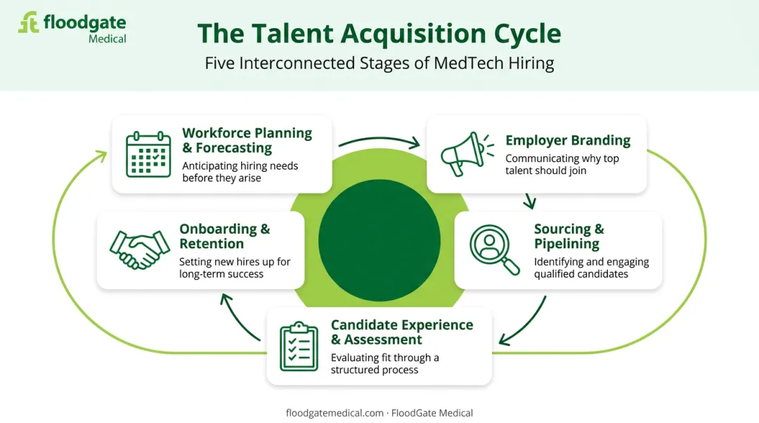 5 core elements of talent acquisition cyclical process diagram