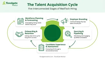 5 core elements of talent acquisition cyclical process diagram